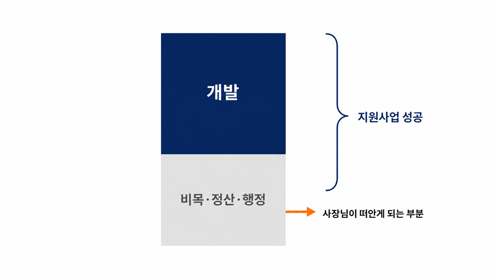 개발만 알면 비목과 정산, 행정은 사장님이 떠안게 됩니다