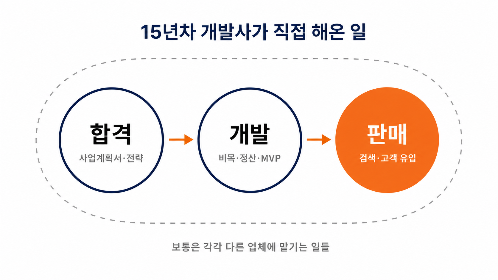 합격, 개발, 판매 전 과정을 한 팀이 책임