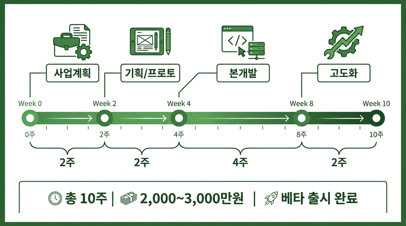 프로젝트 타임라인: 총 10주 개발 과정