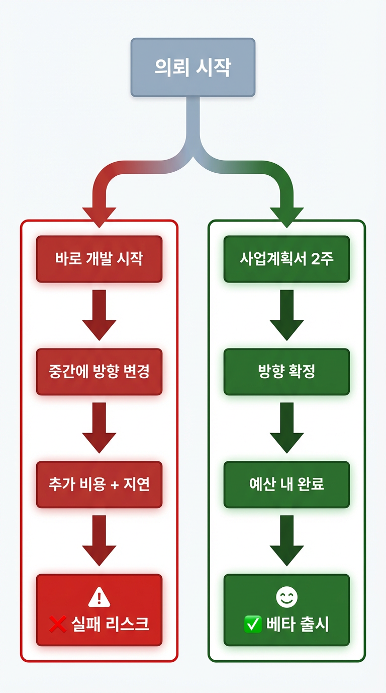 두 가지 경로 비교: 바로 개발 vs 사업계획서 작성