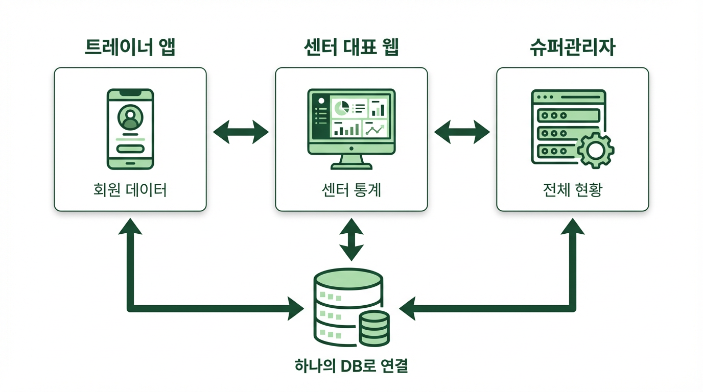 시스템 구조도: 트레이너 앱 ↔ 센터 대표 웹 ↔ 슈퍼관리자