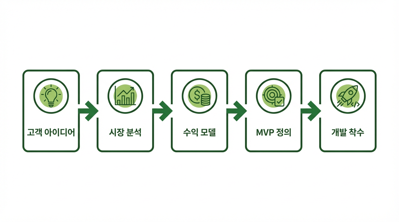 5단계 흐름도: 고객 아이디어 → 시장 분석 → 수익 모델 → MVP 정의 → 개발 착수