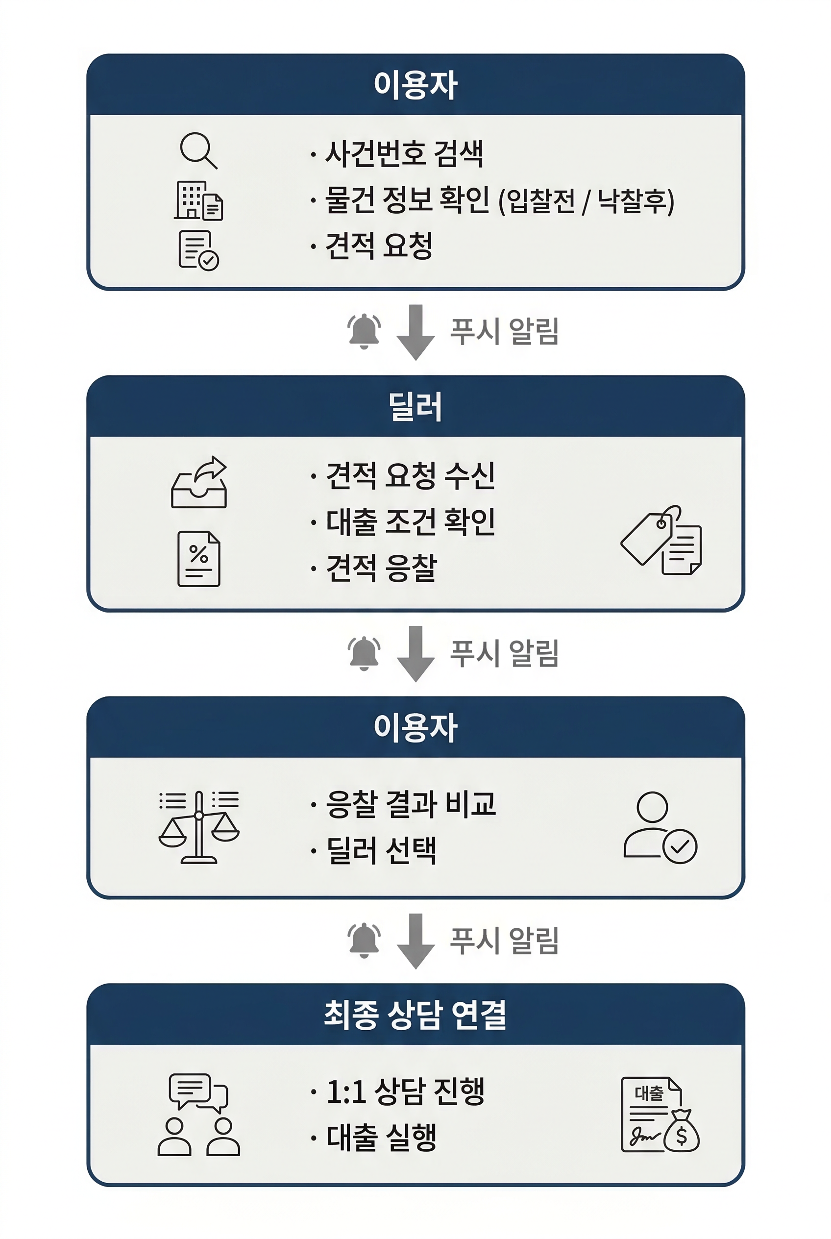 경락이 서비스 작동 구조도 — 이용자 견적 요청부터 최종 상담 연결까지의 흐름