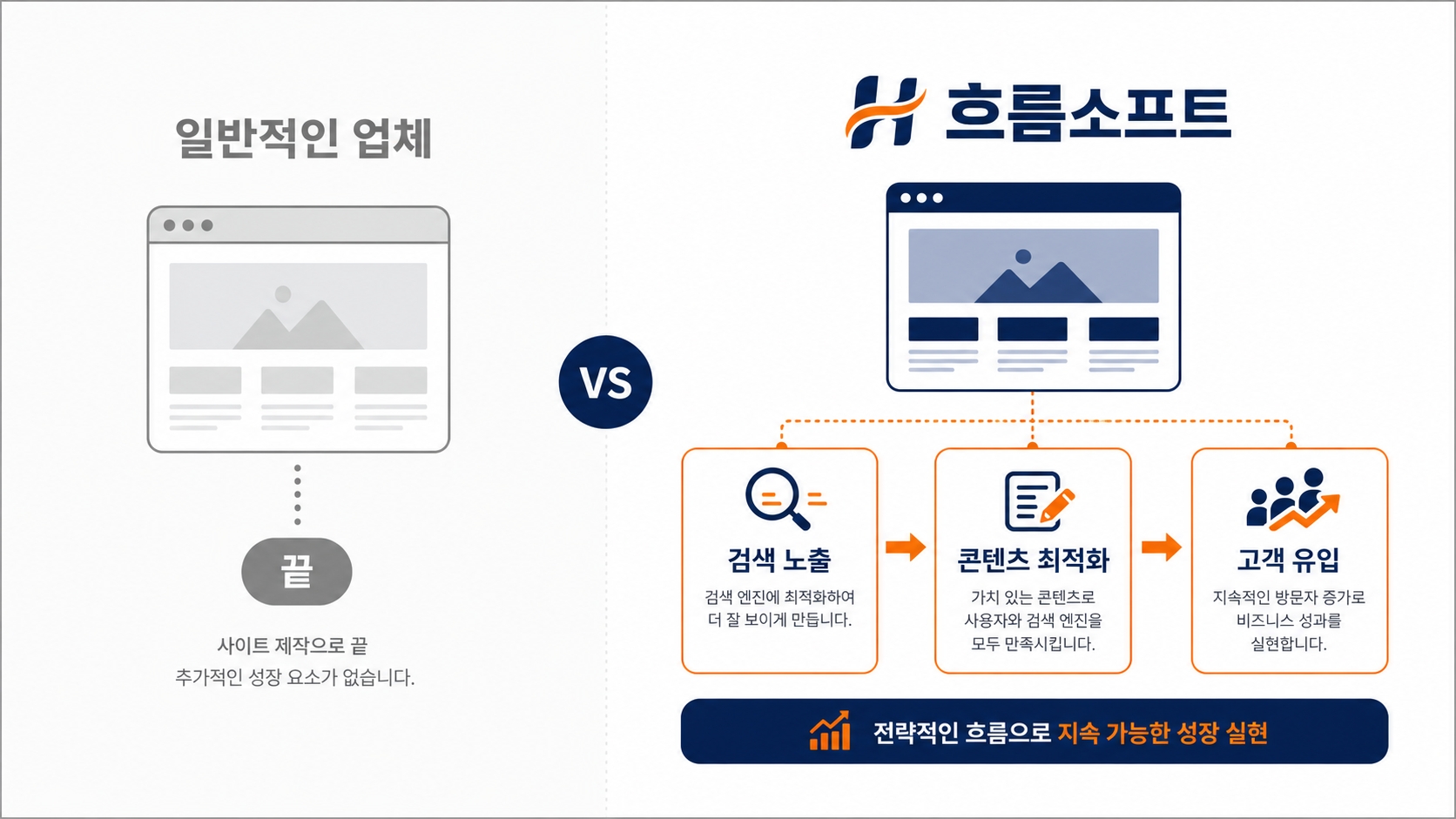 일반 업체는 홈페이지 만들고 끝, 흐름소프트는 검색 노출과 콘텐츠 최적화로 고객 유입까지
