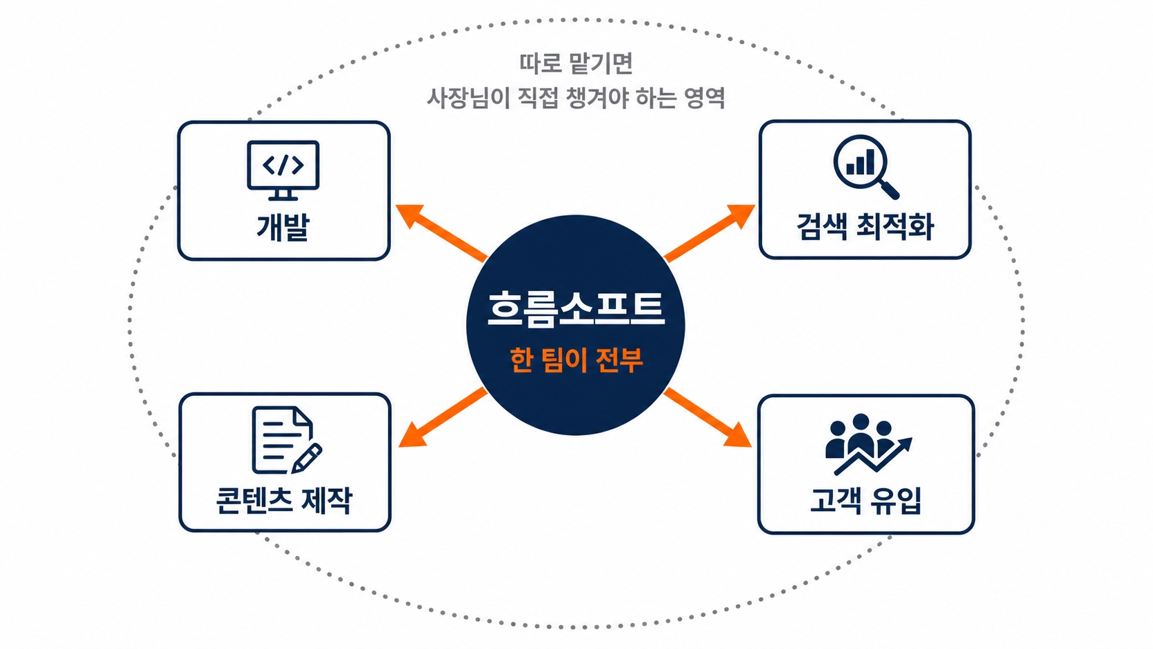 흐름소프트 한 팀이 개발·검색 최적화·콘텐츠 제작·고객 유입까지 모두 책임
