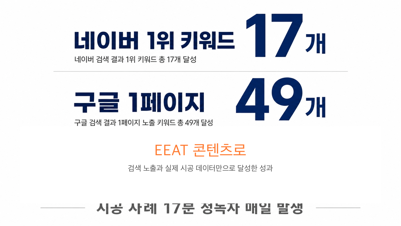 한 시공업체 한 달 성과: 네이버 1위 키워드 17개, 구글 1페이지 49개