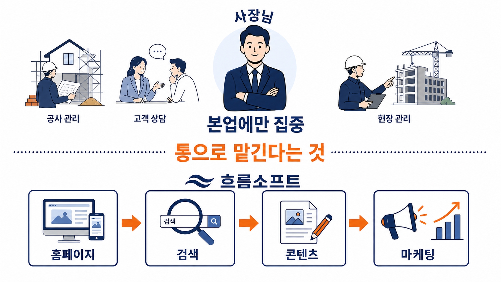 사장님은 공사·상담·본업에만 집중, 흐름소프트가 홈페이지·검색·콘텐츠·마케팅을 통으로 책임