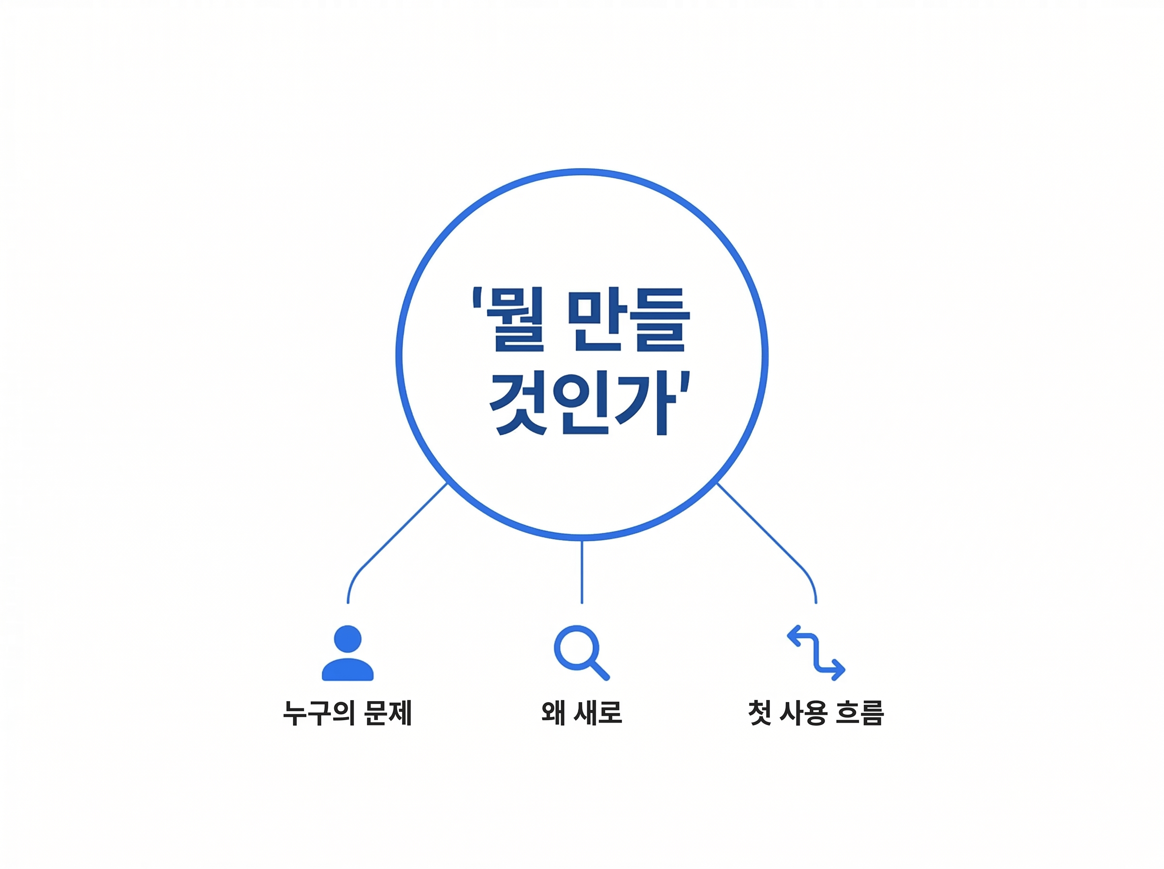 AI 앱 만들기 전에 확인해야 할 세 가지 — 사용자 문제, 차별점, 첫 사용 흐름