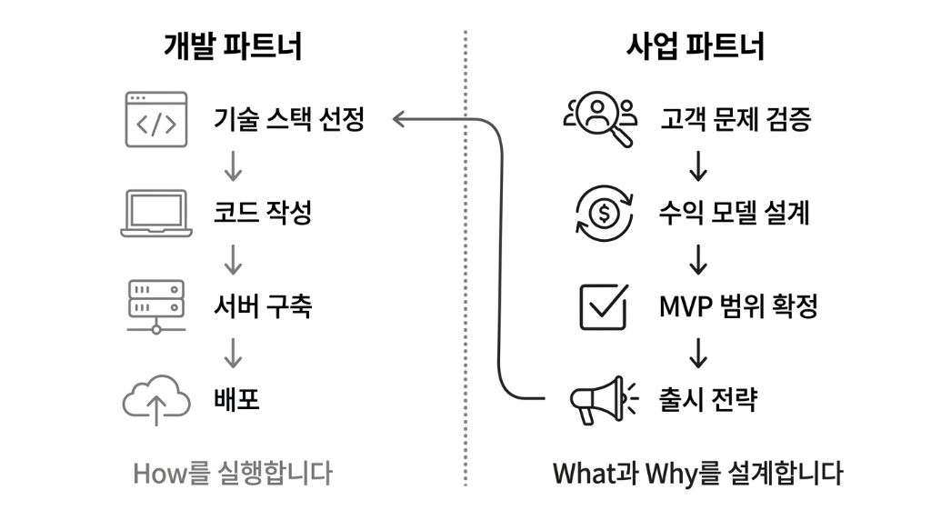 개발 파트너: 기술 스택 선정 → 코드 작성 → 서버 구축 → 배포 (How를 실행합니다). 사업 파트너: 고객 문제 검증 → 수익 모델 설계 → MVP 범위 확정 → 출시 전략 (What과 Why를 설계합니다). 사업 방향이 확정돼야 개발 효율이 올라갑니다.