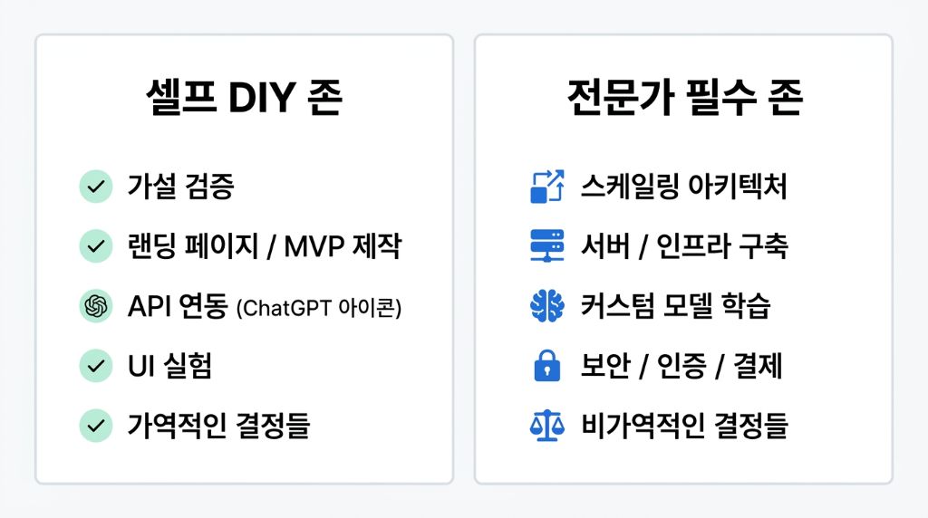 셀프 DIY 존과 전문가 필수 존 비교 인포그래픽. 왼쪽: 가설 검증, 랜딩페이지/MVP 제작, API 연동, UI 실험, 가역적인 결정들. 오른쪽: 스케일링 아키텍처, 서버/인프라 구축, 커스텀 모델 학습, 보안/인증/결제, 비가역적인 결정들.