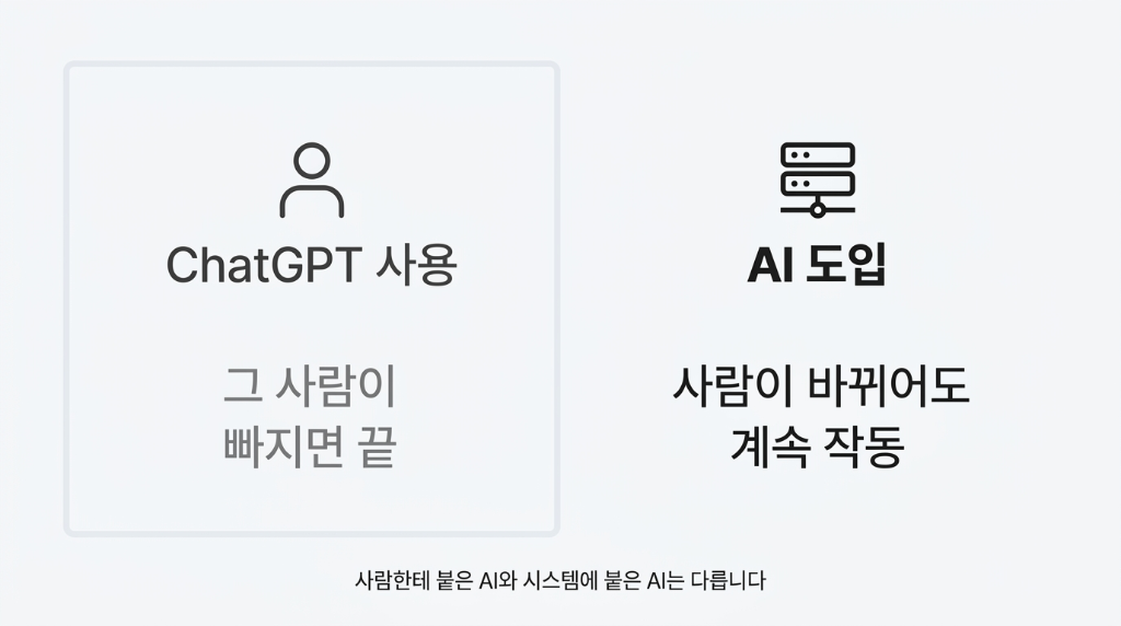 ChatGPT 사용 vs AI 도입 비교 인포그래픽