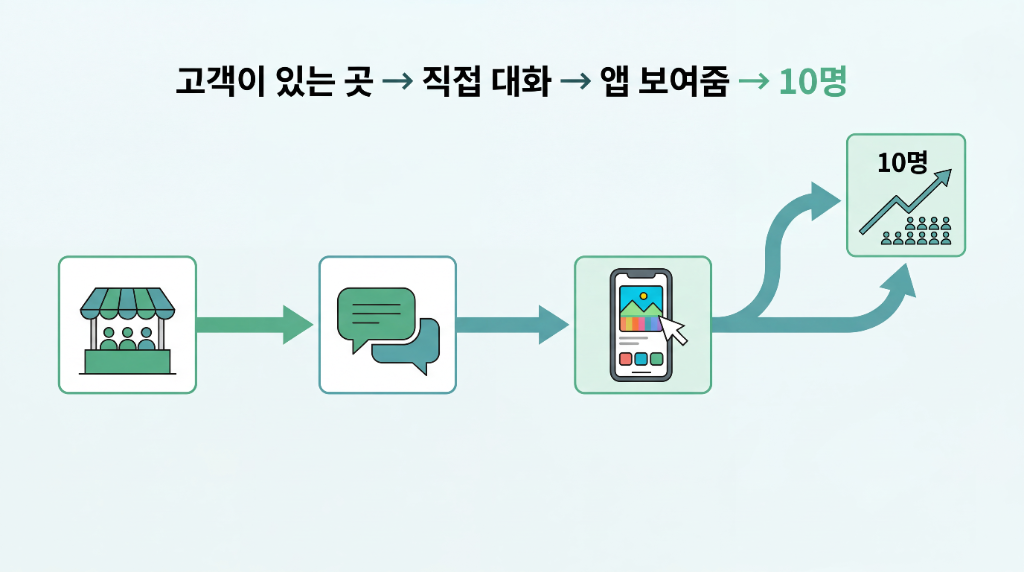고객이 있는 곳 → 직접 대화 → 앱 보여줌 → 10명