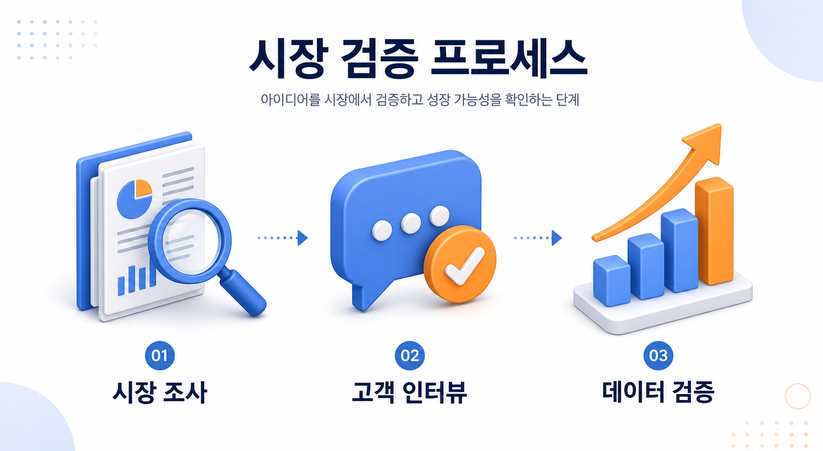 시장 검증 프로세스, 시장 조사 고객 인터뷰 데이터 검증