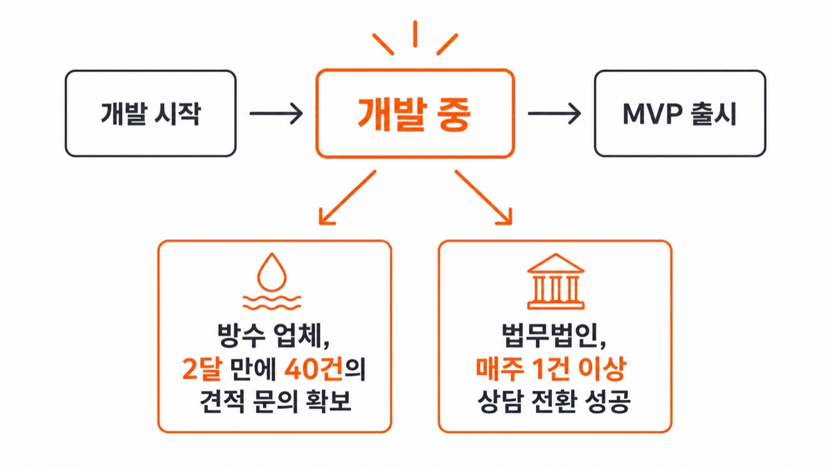 개발 시작 → 개발 중(방수 업체 2달 40건 견적과 법무법인 매주 1건 이상 상담) → MVP 출시