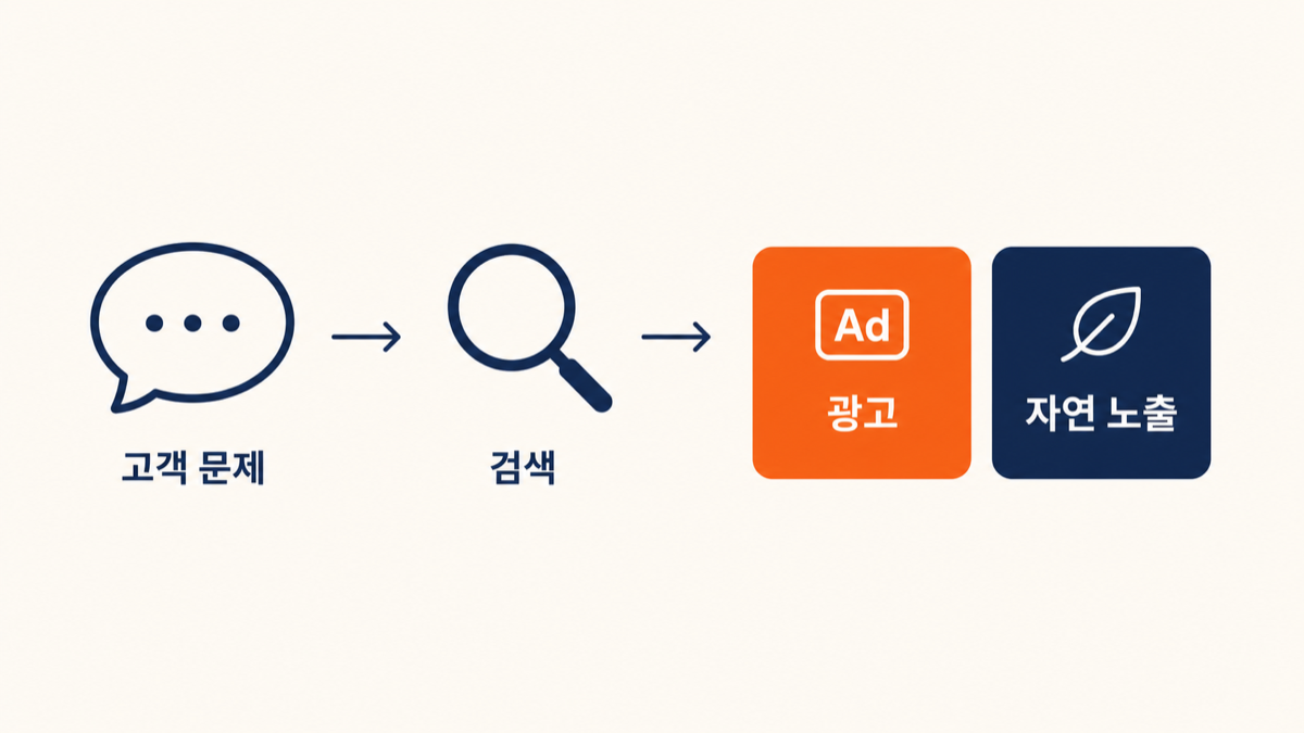 고객 문제 → 검색 → 광고와 자연 노출, 그동안의 구조