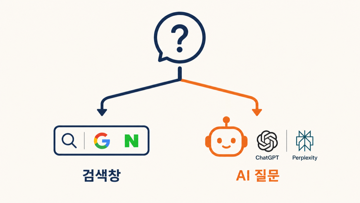 하나의 질문이 검색창과 AI 질문(ChatGPT, Perplexity) 두 갈래로 나뉘는 분기 구조