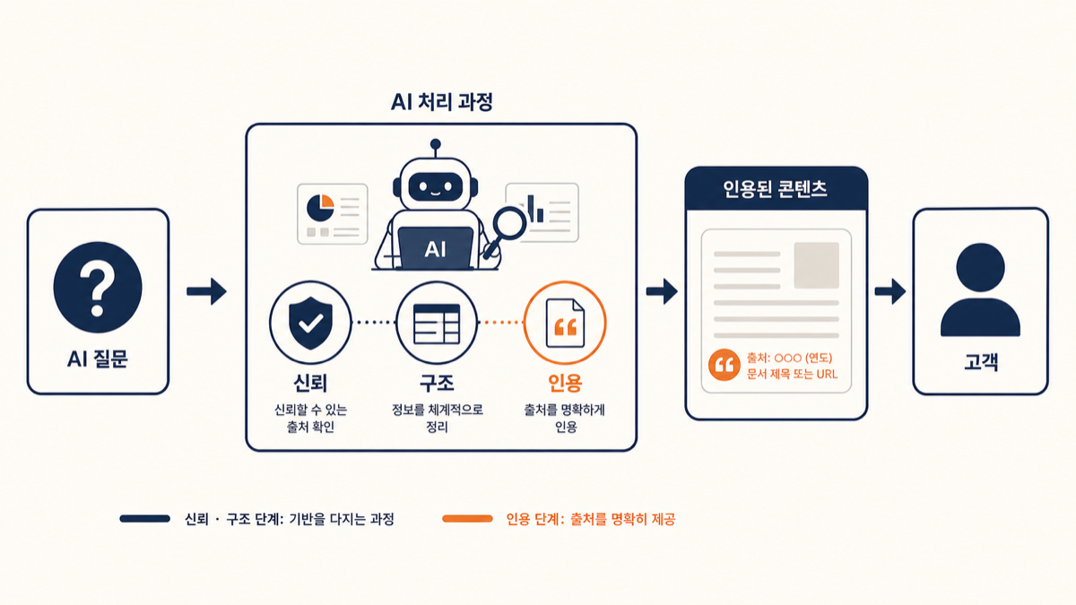 AI가 신뢰와 구조, 인용 기준으로 콘텐츠를 선택해 답변에 포함시키는 과정