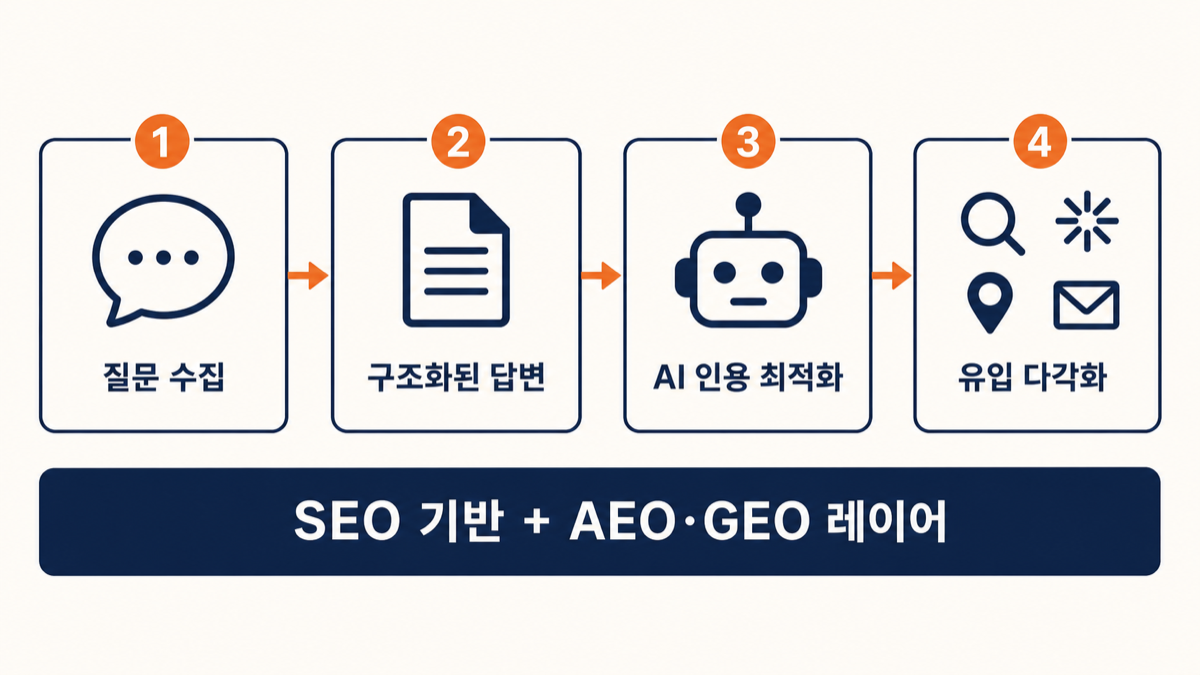 질문 수집, 구조화된 답변, AI 인용 최적화, 유입 다각화의 4단계 실행 구조