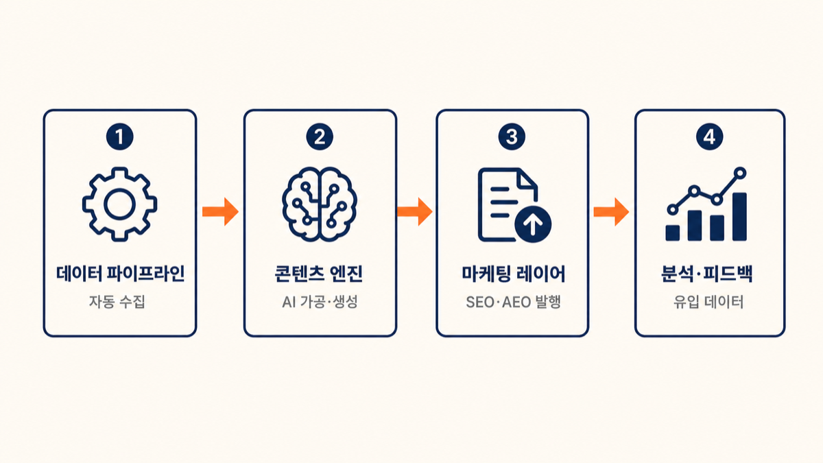 데이터 파이프라인, 콘텐츠 엔진, 마케팅 레이어, 분석 피드백 — 4단계 자동 파이프라인