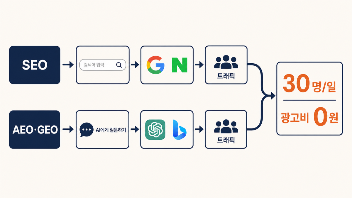SEO 경로와 AEO, GEO 경로가 모여 하루 30명, 광고비 0원