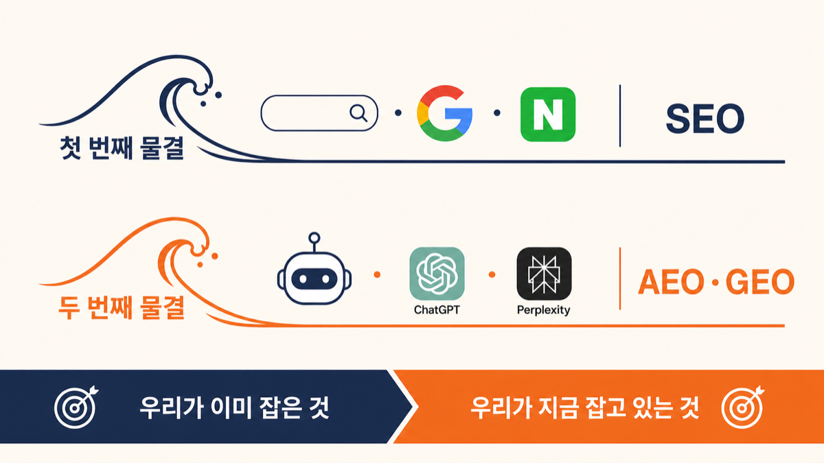 첫 번째 물결 SEO와 두 번째 물결 AEO와 GEO — 흐름소프트가 이미 잡은 것과 지금 잡고 있는 것