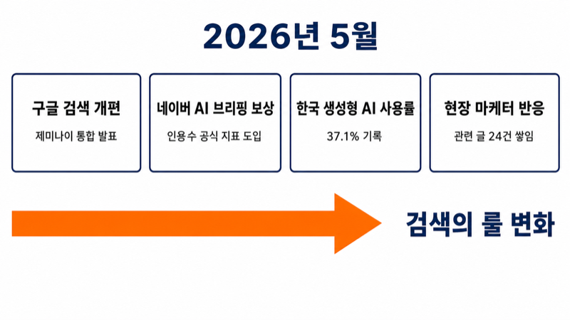 2026년 5월 검색 룰 변화 네 가지 신호