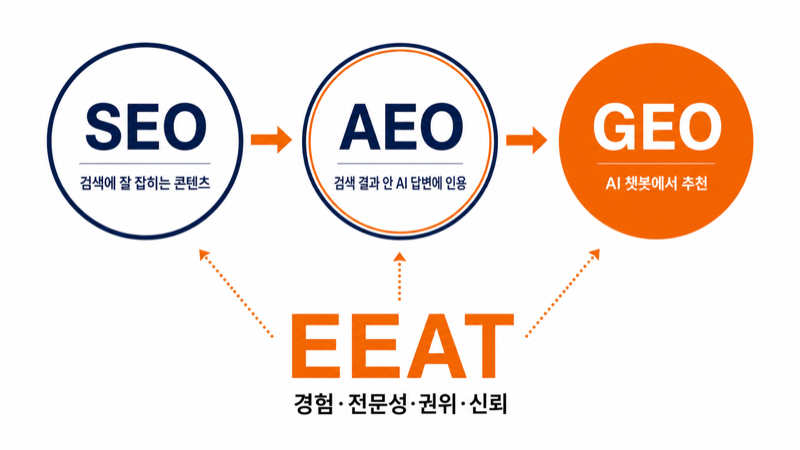SEO AEO GEO 흐름과 EEAT 관계