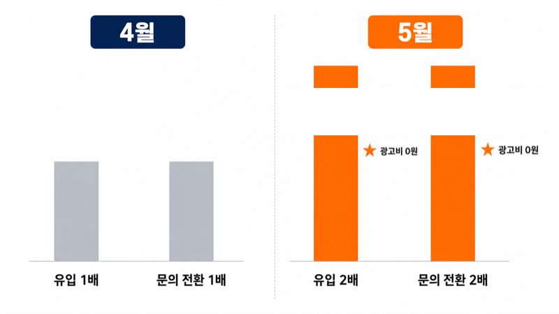 방수 업체 4월 대비 5월 유입과 문의 전환 2배 성과