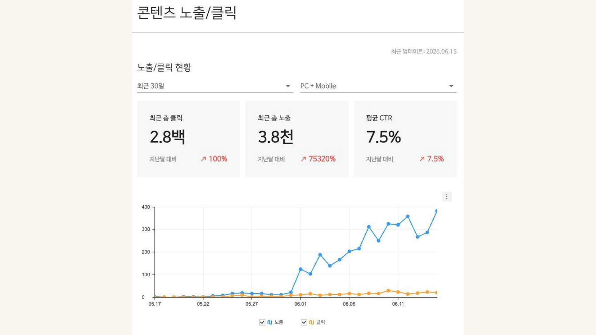 네이버 서치어드바이저 콘텐츠 노출과 클릭 — 최근 30일 클릭 280회, 노출 3,800회, CTR 7.5%, 6월 1일부터 곡선 폭증