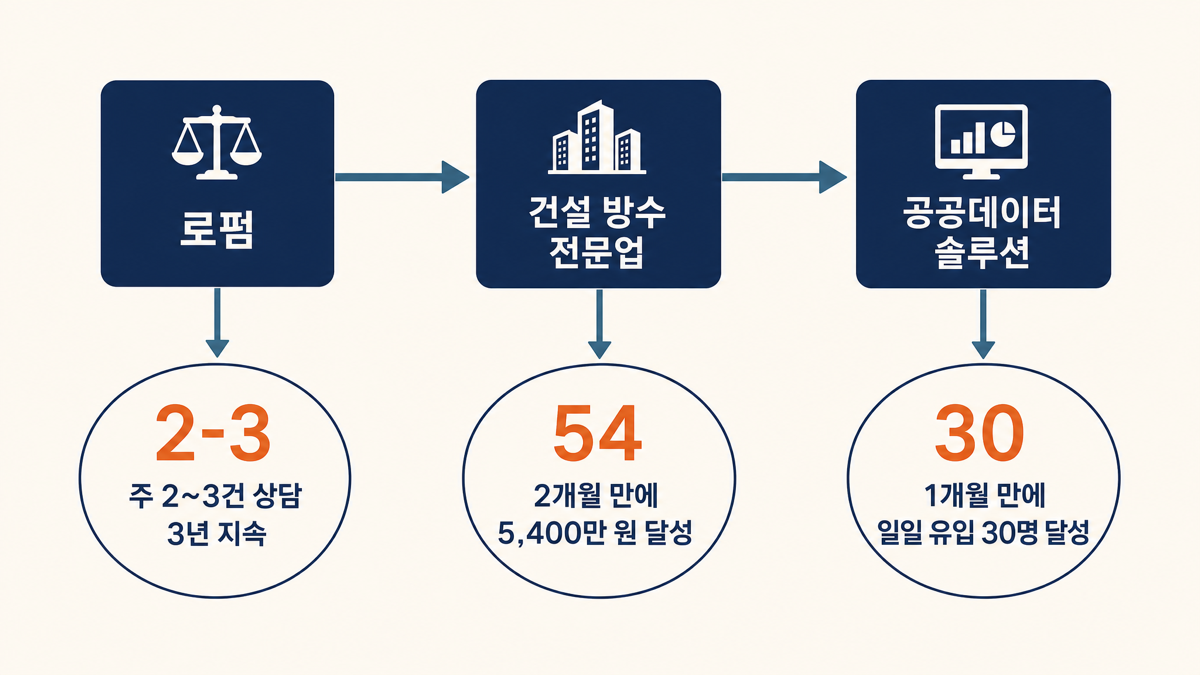 법무법인 3년 주간 2~3건, 시공업체 5,400만 원, 공공데이터 30명 — 세 번의 성공 타임라인