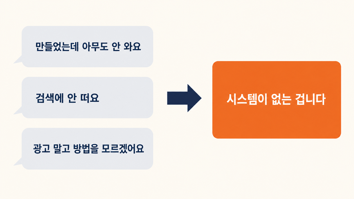 만들었는데 아무도 안 와요, 검색에 안 떠요, 광고 말고는 방법을 모르겠어요 — 시스템이 없는 겁니다