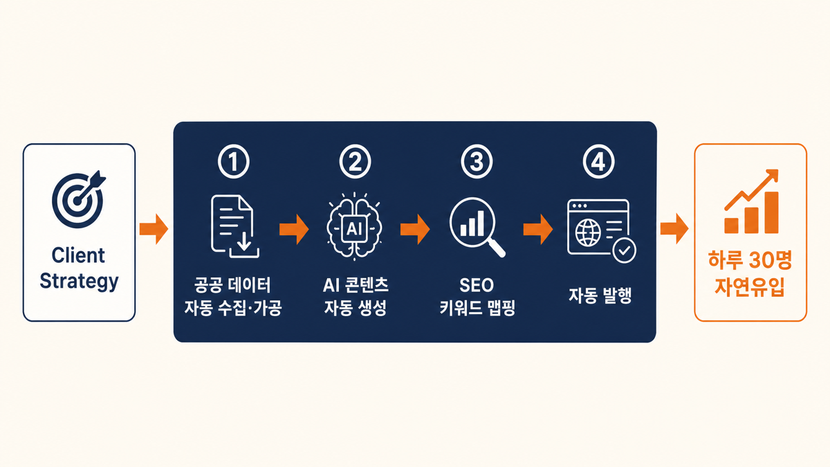 클라이언트 전략 위에 얹은 4단계 시스템 — 데이터 수집과 가공, AI 콘텐츠 생성, SEO 키워드 맵핑, 자동 발행