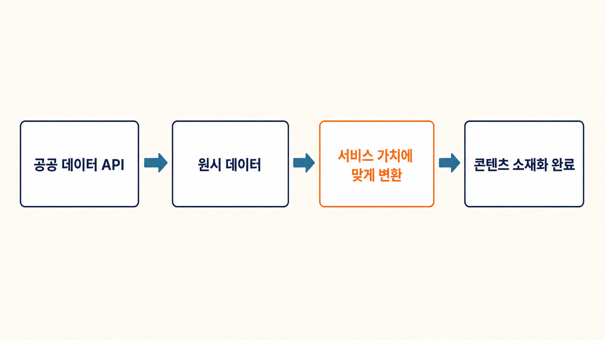 공공 데이터 API에서 매일 자동 수집, 원시 데이터를 서비스 가치에 맞게 변환, 콘텐츠 소재화 완료