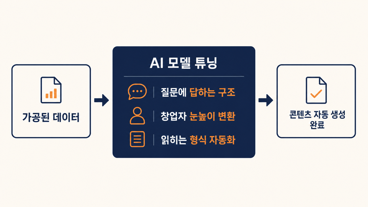 AI 모델 튜닝 — 질문에 답하는 구조, 창업자 눈높이 변환, 읽히는 형식 자동화