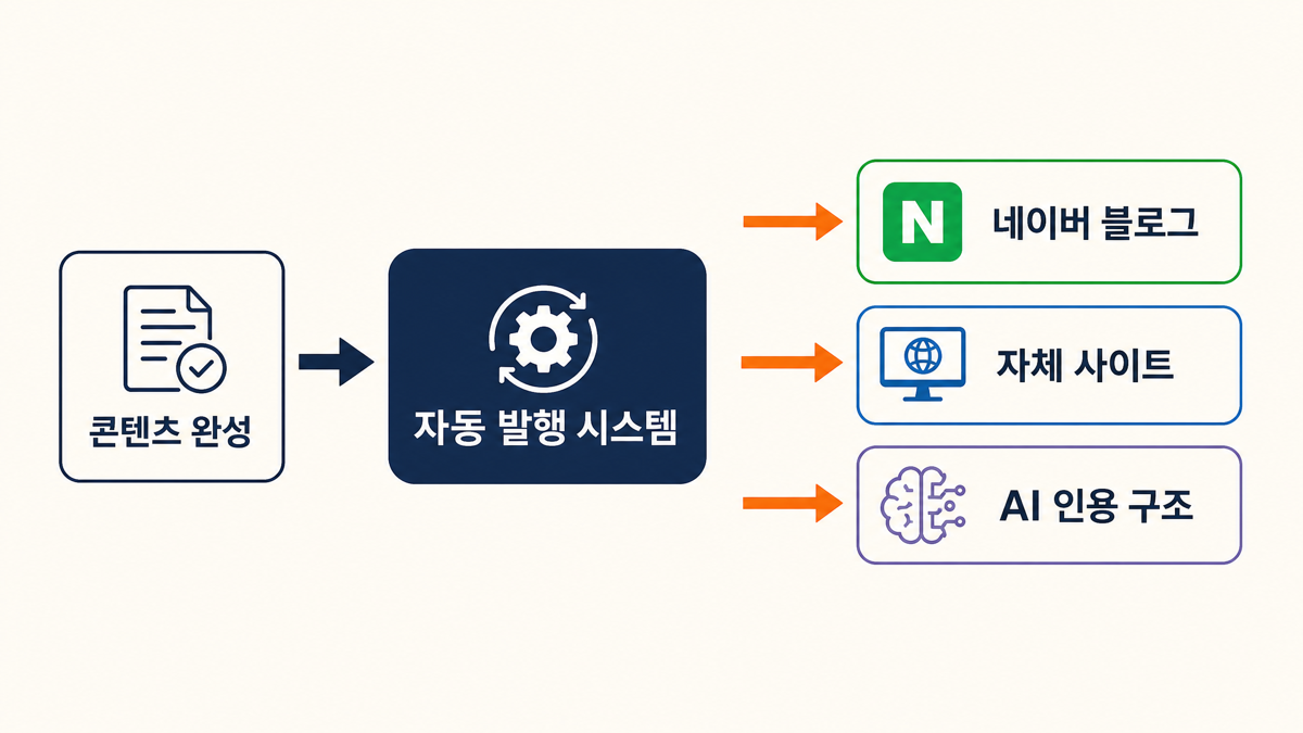 완성된 콘텐츠가 네이버 블로그, 자체 사이트, AI 인용 구조로 동시 자동 발행