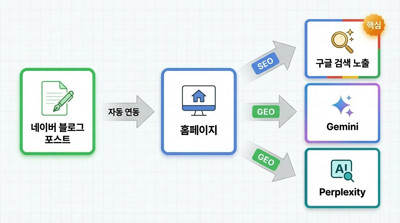 네이버 블로그에서 홈페이지로 콘텐츠 자동 연동 시스템 구조도