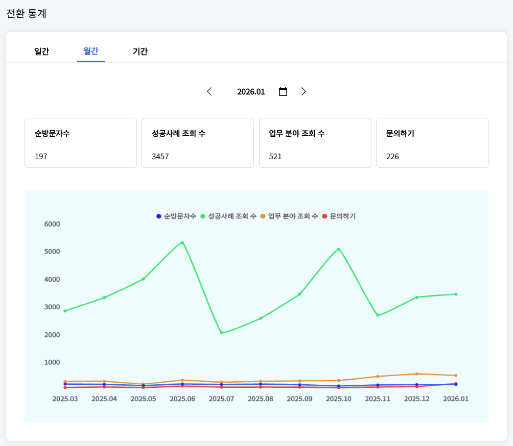 법무법인 웹사이트 3개월 방문자 및 문의 성장 추이 그래프