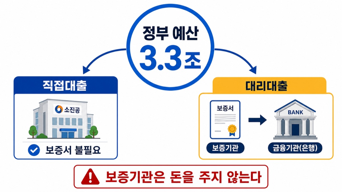 정부 예산 3.3조 — 직접대출과 대리대출, 두 갈래 구조