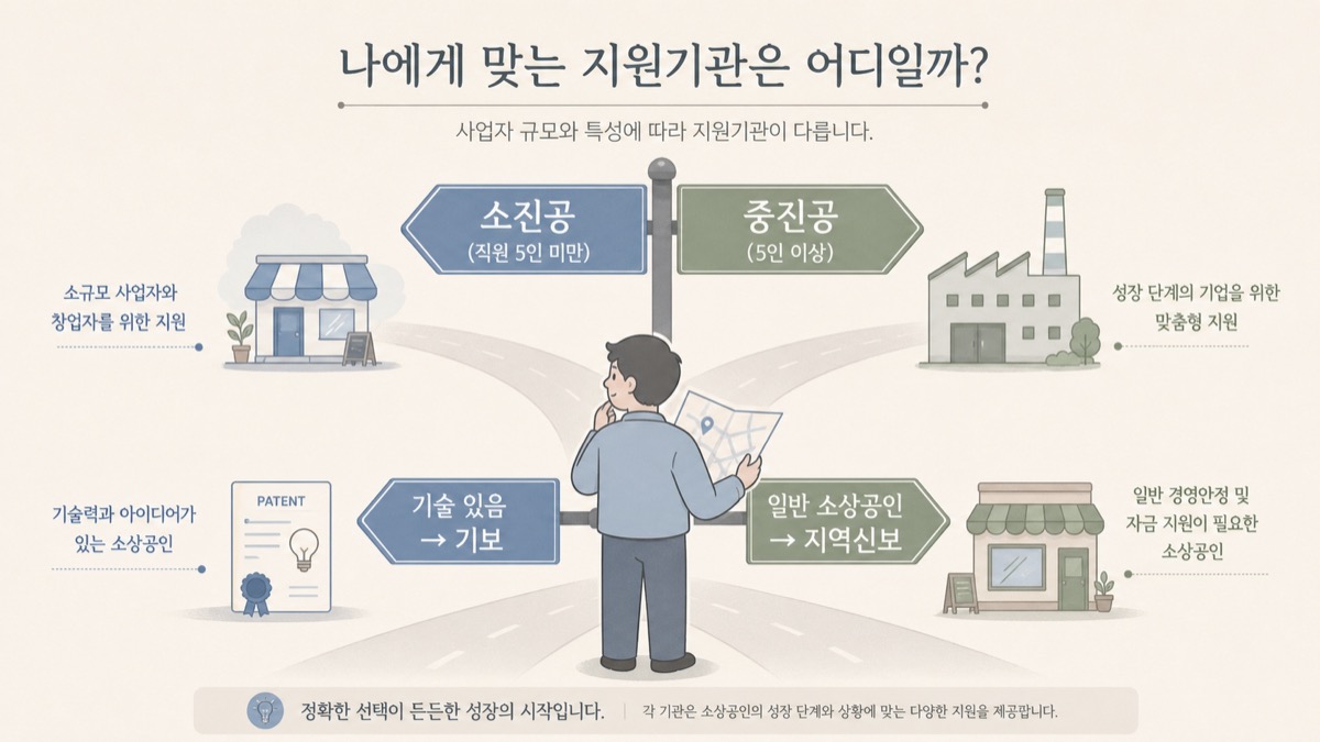 나에게 맞는 지원기관은 어디일까 — 소진공, 중진공, 기보, 지역신보 갈림길