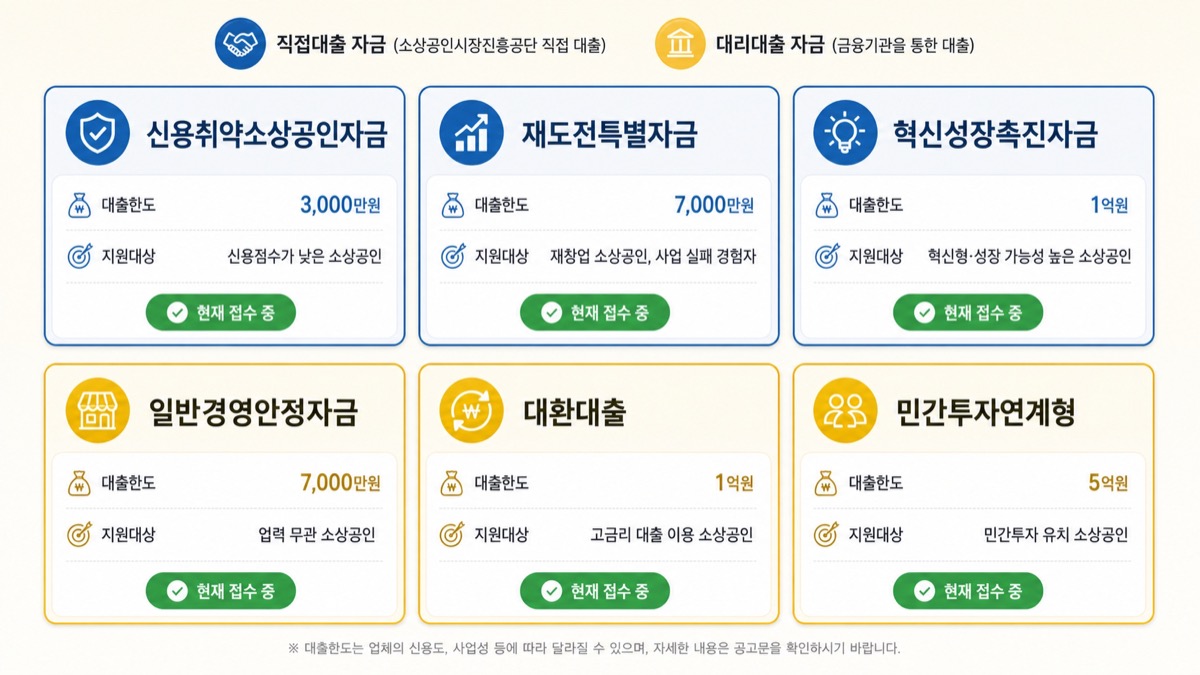 2026년 6월 접수 중인 정책자금 6종 — 신용취약, 재도전, 혁신성장, 일반경영안정, 대환, 민간투자연계