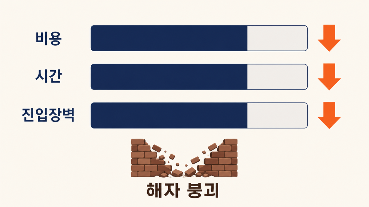 비용, 시간, 진입장벽이 모두 하락하면서 해자가 붕괴되는 그래프