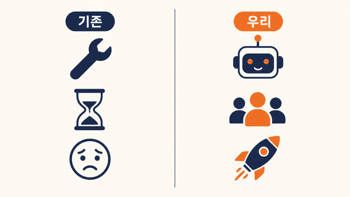 기존 방식(공구와 모래시계, 고민)과 흐름소프트 방식(AI와 사람들, 로켓) 비교