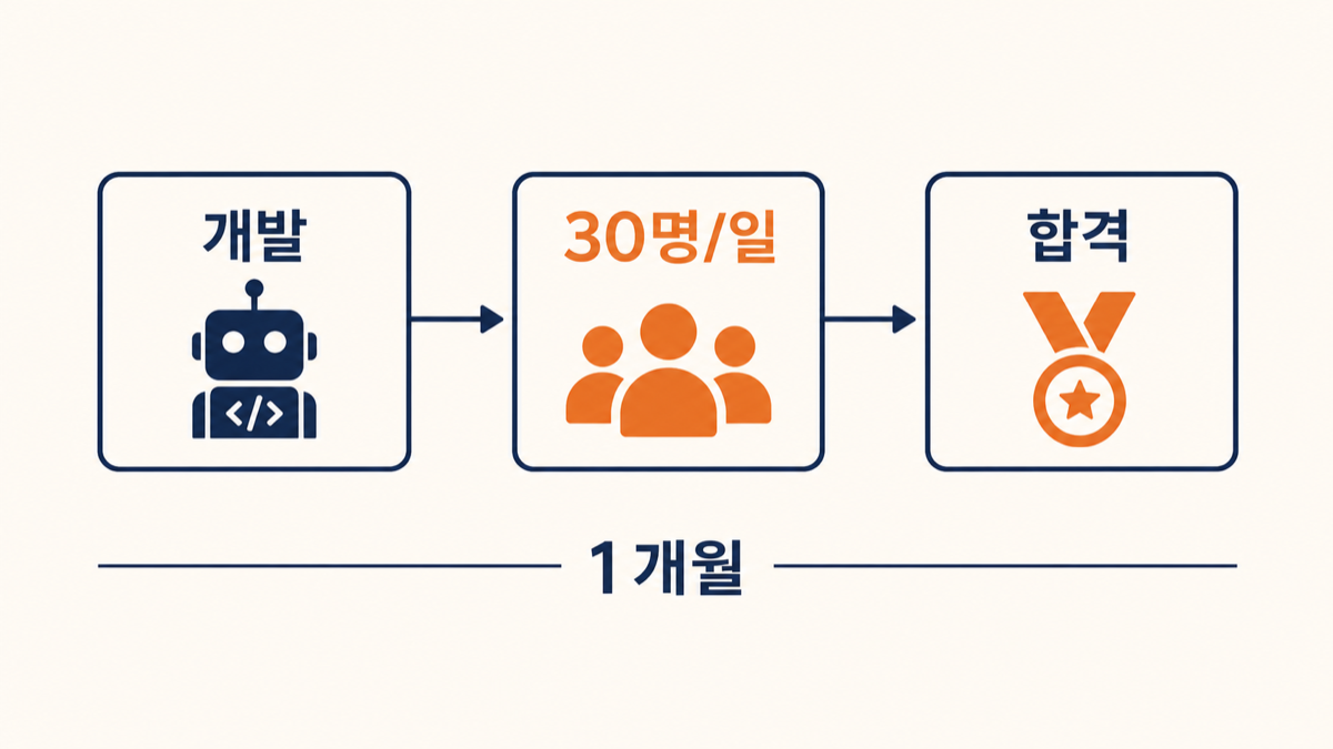 AI 개발 → 1개월 → 30명/일 → 합격 — 광주 공공 데이터 모델 사례