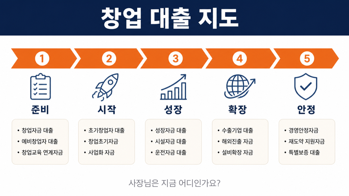 창업 대출 지도 — 사장님은 지금 어디쯤인가요