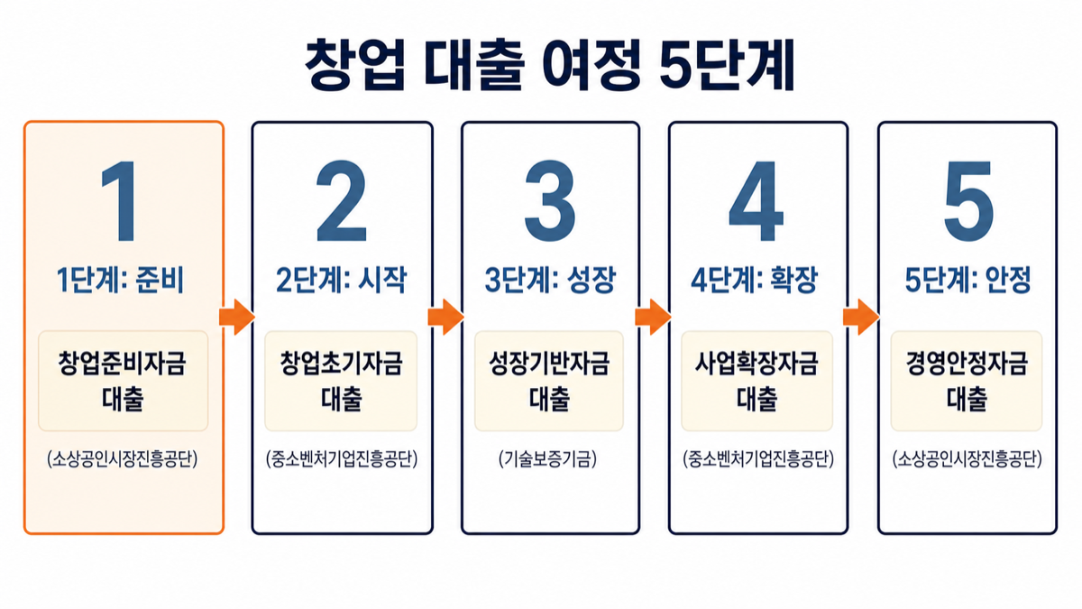 창업 대출 여정 5단계 — 준비, 시작, 성장, 확장, 안정