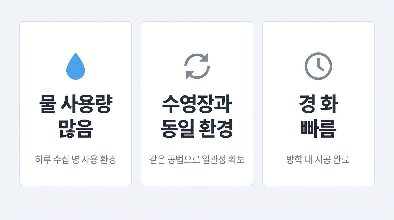 공법 선택 인포그래픽 — 물 사용량 많음 / 수영장과 동일 환경 / 경화 빠름