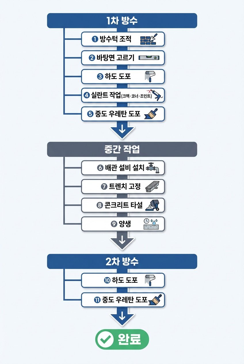 이중 방수 시공 계획 흐름도