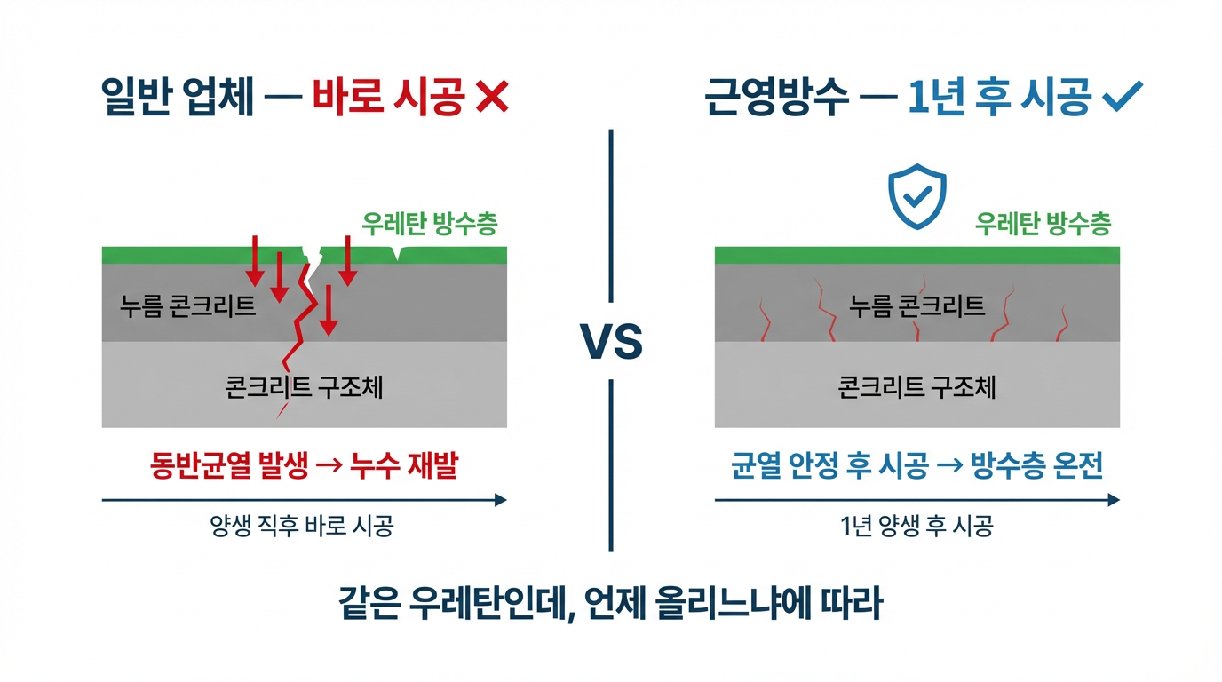 동반균열 비교도 — 바로 시공 vs 1년 양생 후 시공