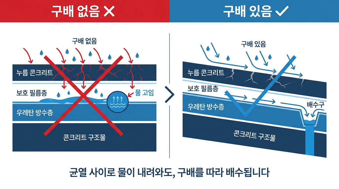 구배 유무에 따른 배수 차이 비교 인포그래픽 — 물이 고이는 구조 vs 배수되는 구조