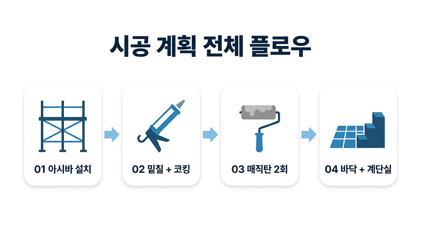 시공 계획 전체 플로우 — 01 아시바 설치 → 02 밑칠+코킹 → 03 매직탄 2회 → 04 바닥+계단실